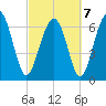 Vernon View tide chart for Monday, March 7, 2022