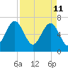 Vernon View tide chart for Monday, April 11, 2022