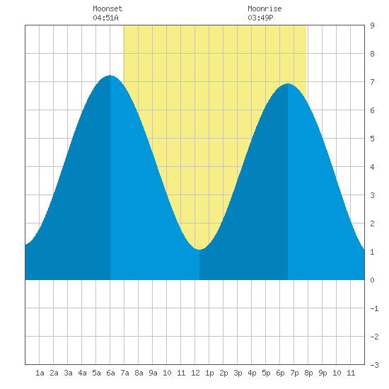 Vernon View tide chart for Tuesday, April 12, 2022