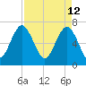 Vernon View tide chart for Tuesday, April 12, 2022