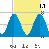 Vernon View tide chart for Wednesday, April 13, 2022