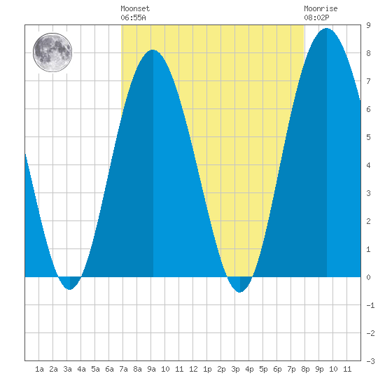 Vernon View tide chart for Saturday, April 16, 2022