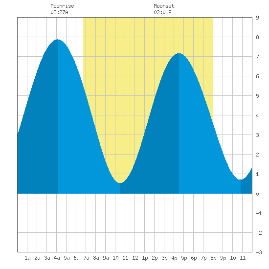 Vernon View tide chart for Sunday, April 24, 2022