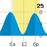 Vernon View tide chart for Monday, April 25, 2022