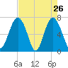 Vernon View tide chart for Tuesday, April 26, 2022