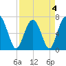 Vernon View tide chart for Monday, April 4, 2022