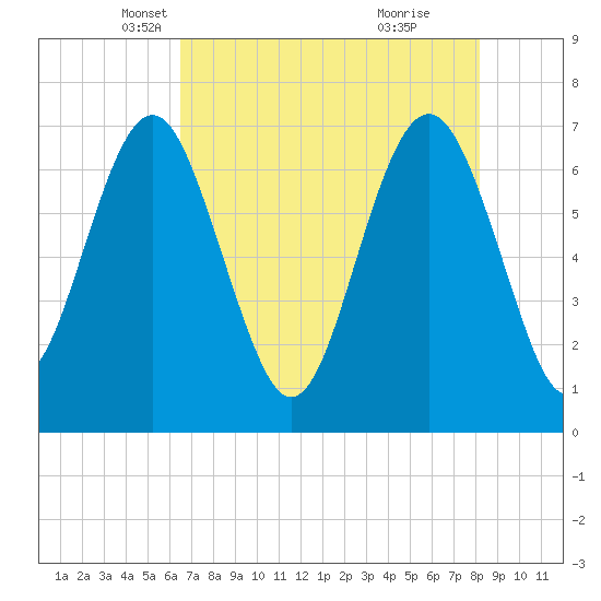 Vernon View tide chart for Wednesday, May 11, 2022