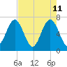 Vernon View tide chart for Wednesday, May 11, 2022