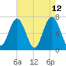 Vernon View tide chart for Thursday, May 12, 2022