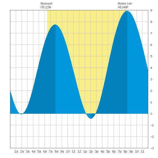 Vernon View tide chart for Saturday, May 14, 2022