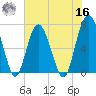 Vernon View tide chart for Monday, May 16, 2022