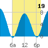 Vernon View tide chart for Thursday, May 19, 2022