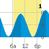 Vernon View tide chart for Sunday, May 1, 2022