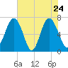 Vernon View tide chart for Tuesday, May 24, 2022
