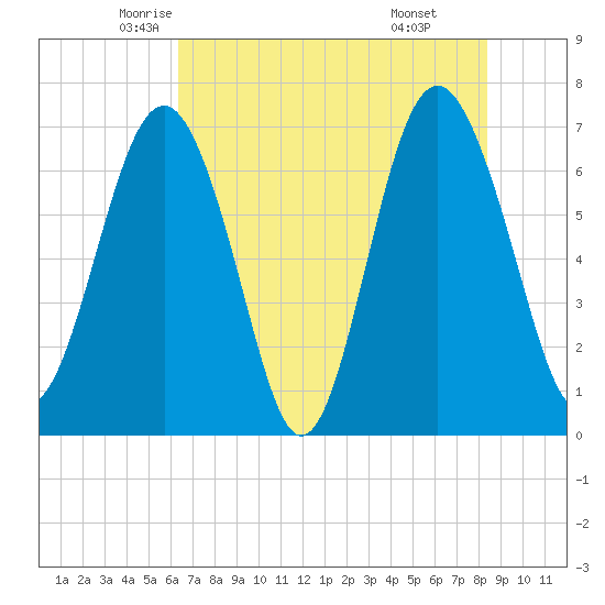 Vernon View tide chart for Wednesday, May 25, 2022