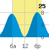 Vernon View tide chart for Wednesday, May 25, 2022