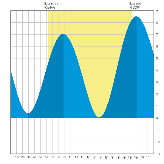 Vernon View tide chart for Sunday, May 29, 2022