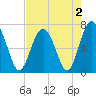 Vernon View tide chart for Monday, May 2, 2022