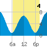 Vernon View tide chart for Wednesday, May 4, 2022
