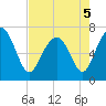 Vernon View tide chart for Thursday, May 5, 2022