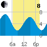 Vernon View tide chart for Sunday, May 8, 2022