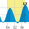 Vernon View tide chart for Monday, June 13, 2022