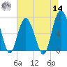 Vernon View tide chart for Tuesday, June 14, 2022