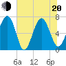 Vernon View tide chart for Monday, June 20, 2022