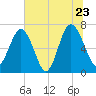 Vernon View tide chart for Thursday, June 23, 2022