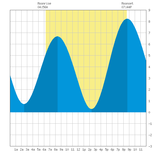 Vernon View tide chart for Monday, June 27, 2022