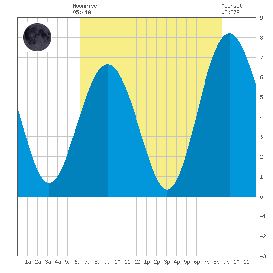 Vernon View tide chart for Tuesday, June 28, 2022