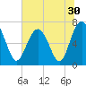 Vernon View tide chart for Thursday, June 30, 2022