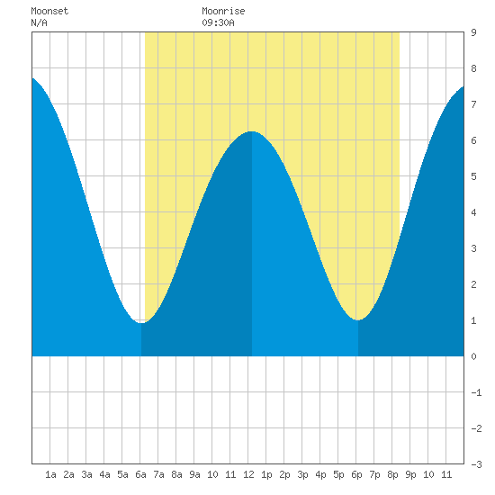 Vernon View tide chart for Friday, June 3, 2022