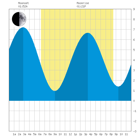 Vernon View tide chart for Tuesday, June 7, 2022