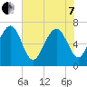 Vernon View tide chart for Tuesday, June 7, 2022