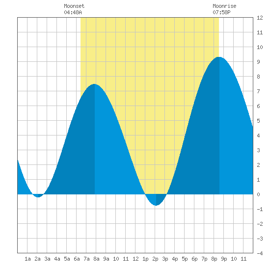 Vernon View tide chart for Tuesday, July 12, 2022