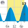 Vernon View tide chart for Wednesday, July 13, 2022