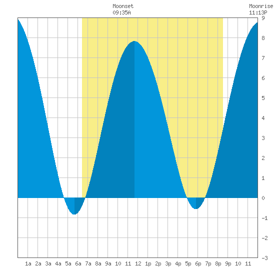 Vernon View tide chart for Saturday, July 16, 2022