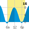 Vernon View tide chart for Saturday, July 16, 2022