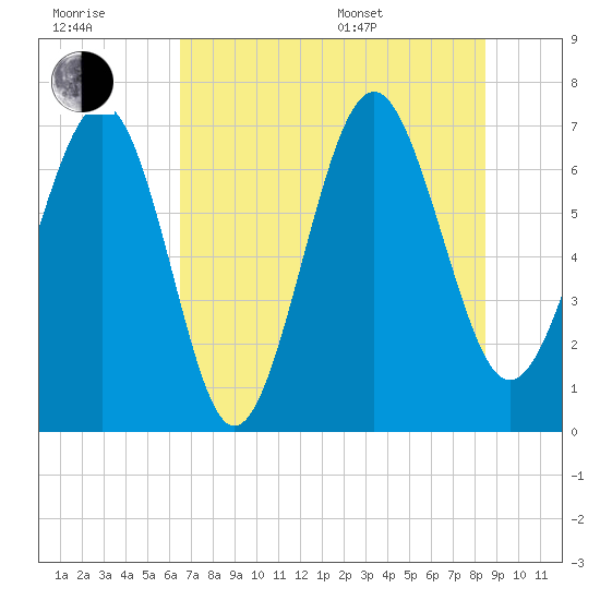 Vernon View tide chart for Wednesday, July 20, 2022