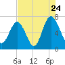 Vernon View tide chart for Sunday, July 24, 2022