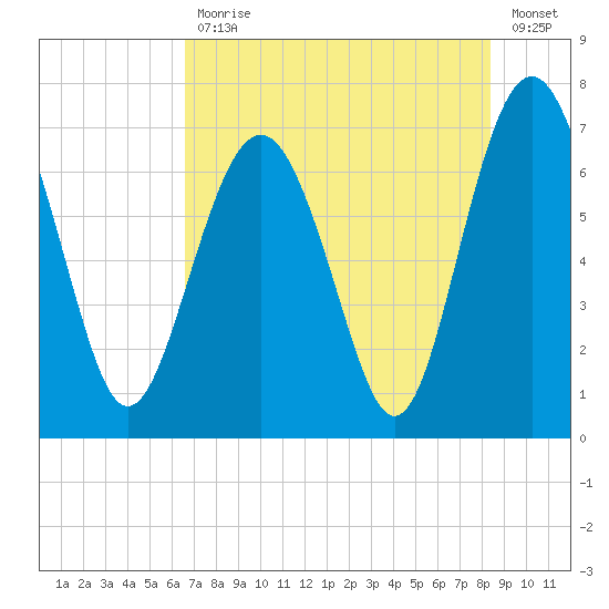 Vernon View tide chart for Friday, July 29, 2022