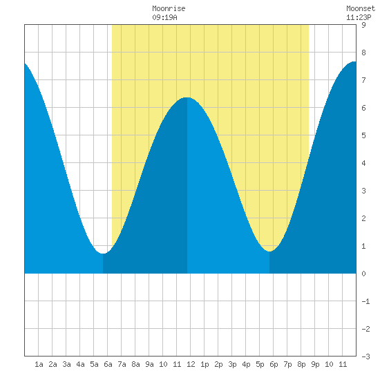 Vernon View tide chart for Saturday, July 2, 2022