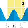 Vernon View tide chart for Saturday, July 2, 2022