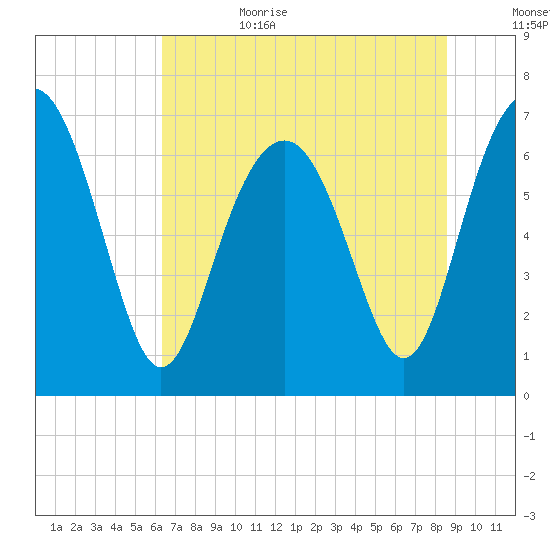 Vernon View tide chart for Sunday, July 3, 2022