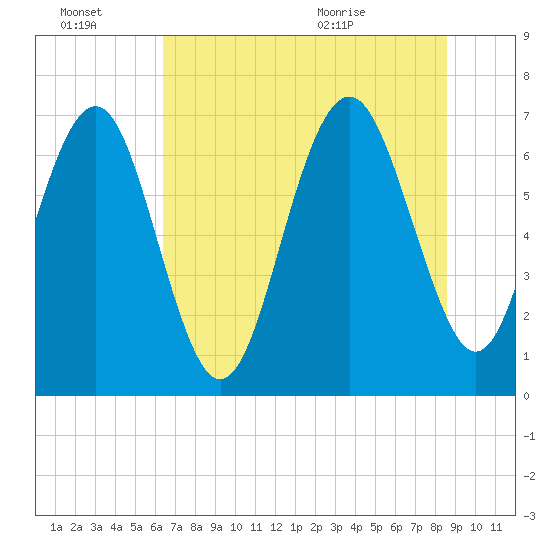 Vernon View tide chart for Thursday, July 7, 2022