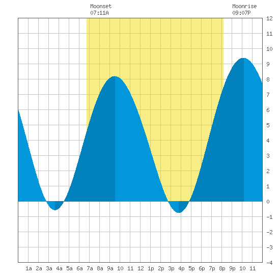Vernon View tide chart for Friday, August 12, 2022
