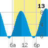 Vernon View tide chart for Saturday, August 13, 2022