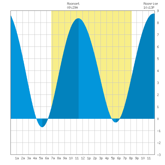Vernon View tide chart for Sunday, August 14, 2022