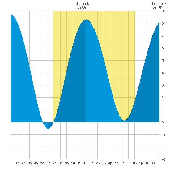 Vernon View tide chart for Monday, August 15, 2022